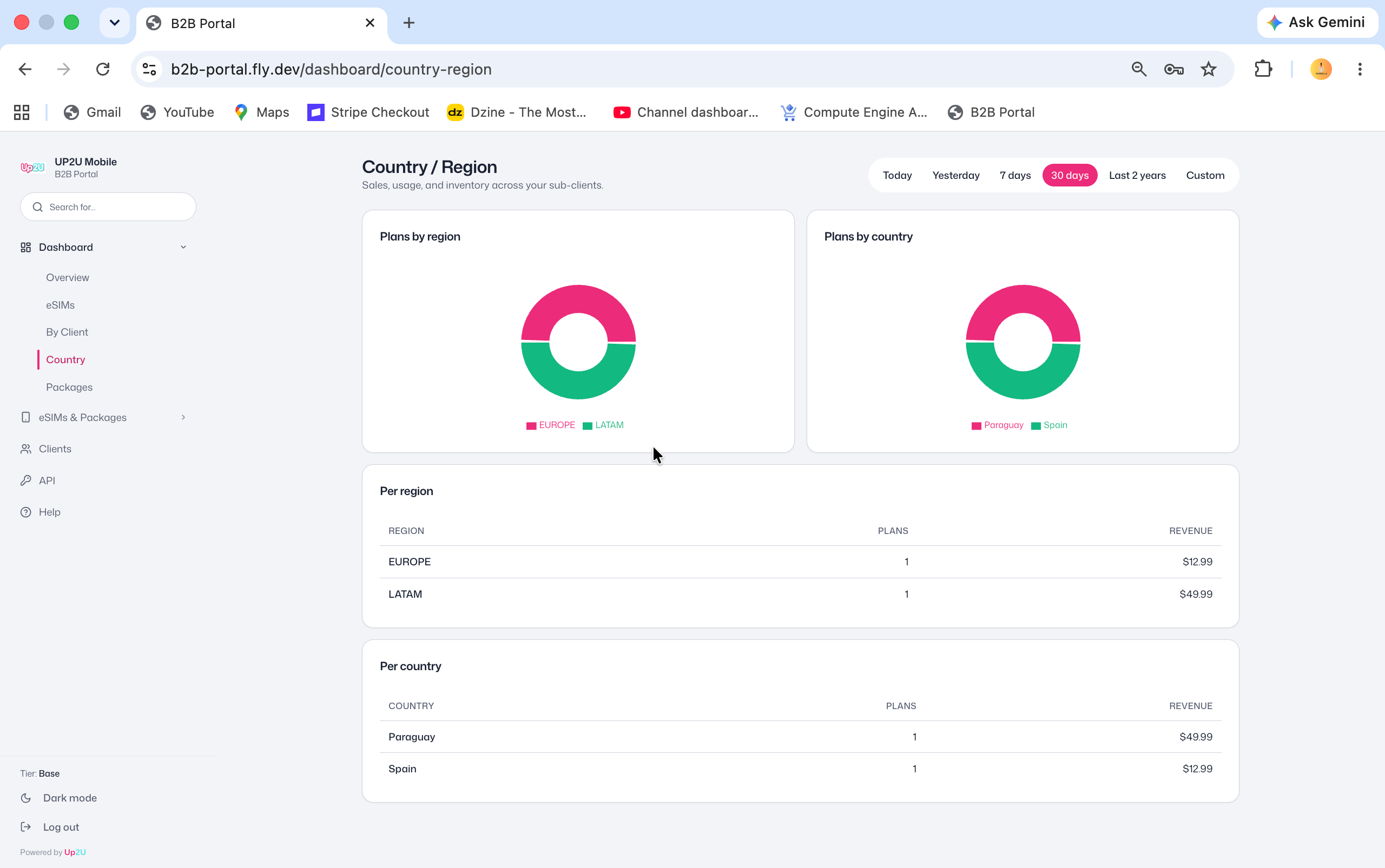 B2B Portal country and region analytics with donut charts