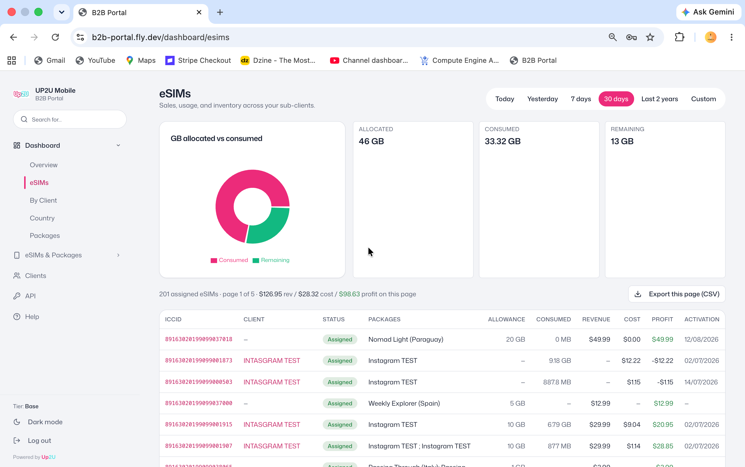 B2B Portal eSIMs dashboard showing GB allocated vs consumed donut chart