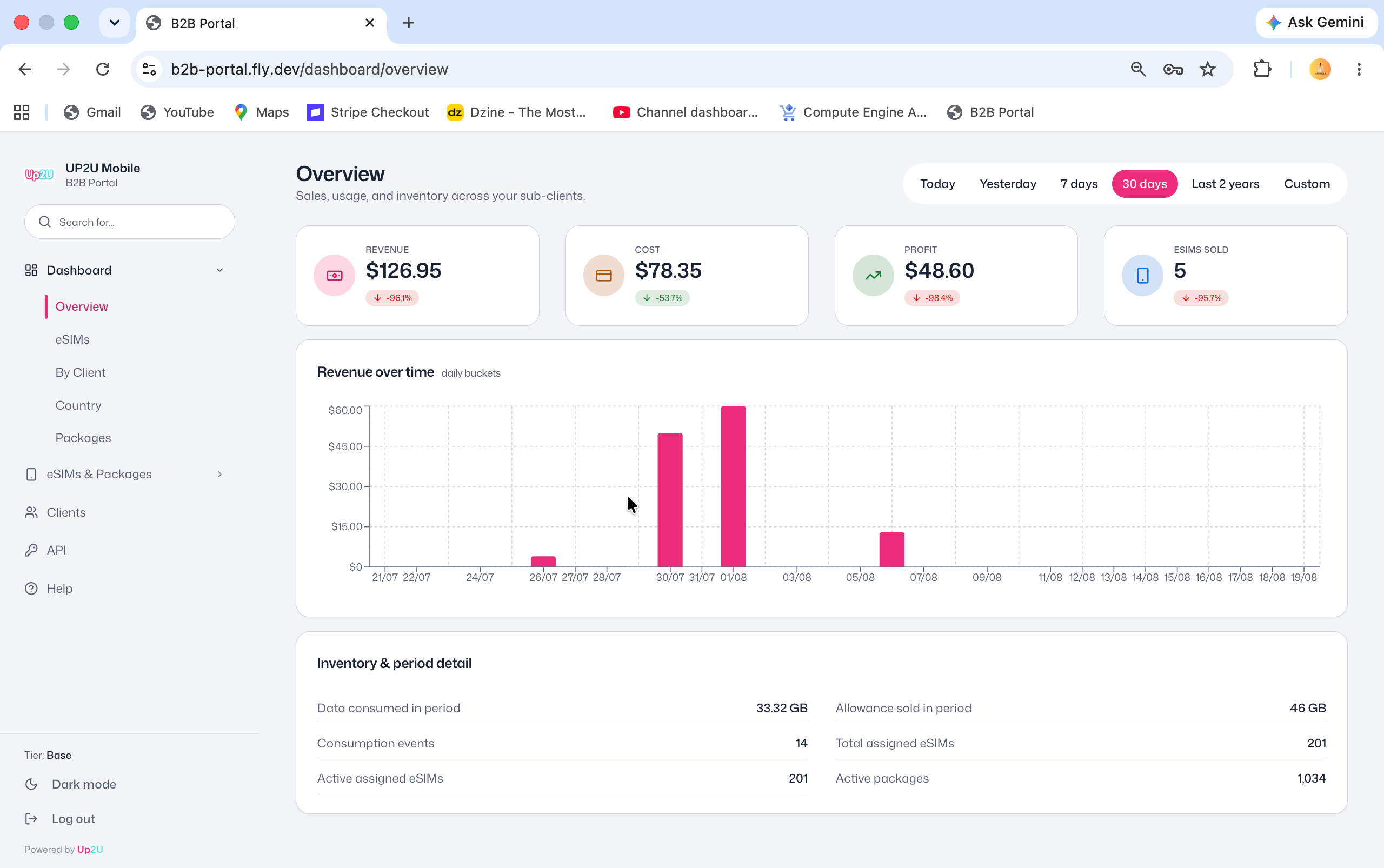 B2B Portal overview dashboard showing revenue, cost, profit and eSIM sales metrics
