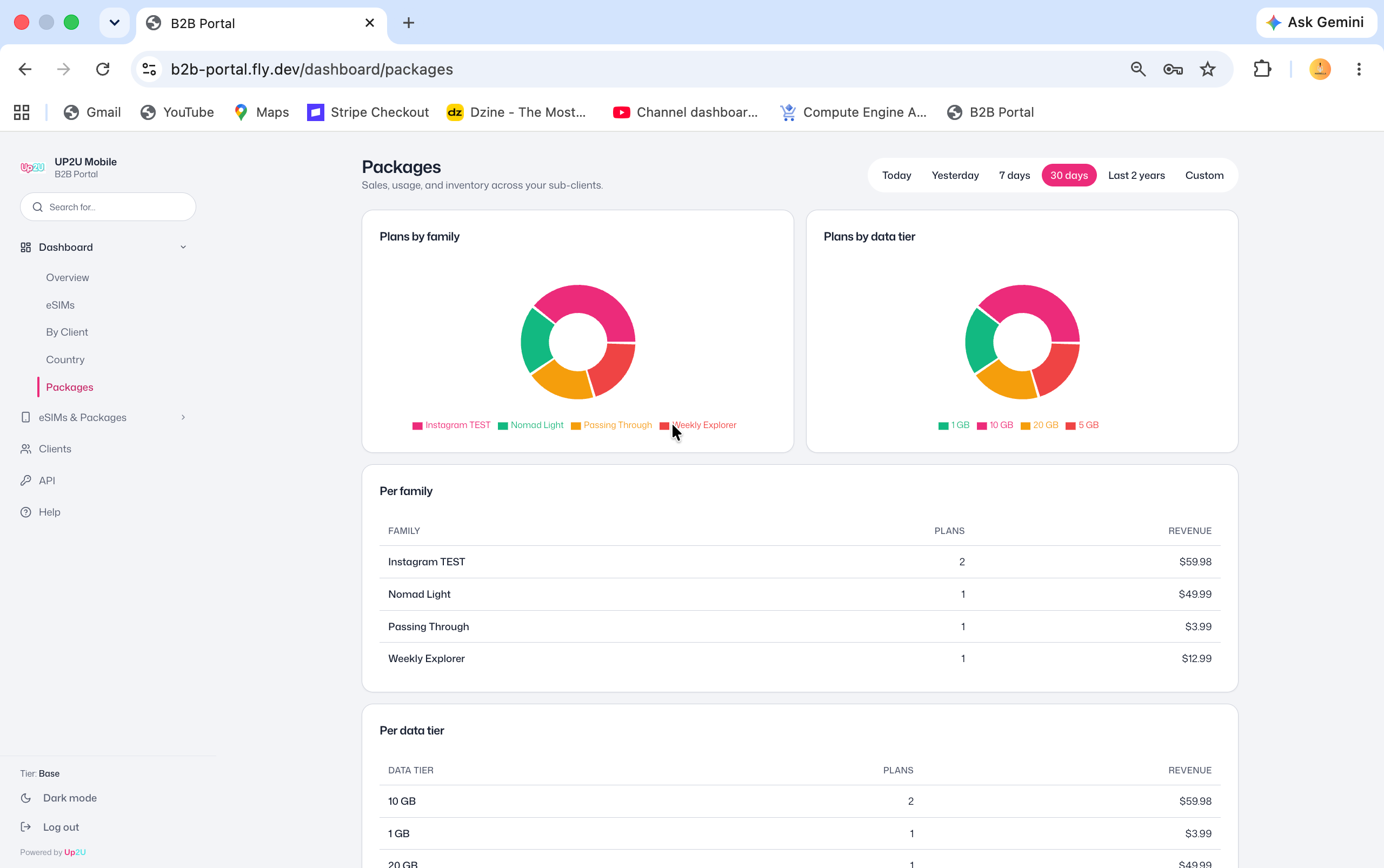 B2B Portal package analytics by family and data tier