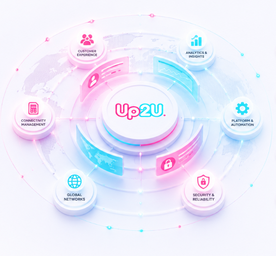 Up2U platform — six core capability pillars in a connected circular diagram